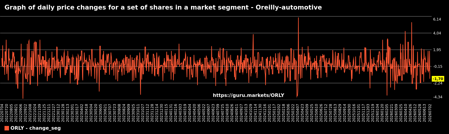 Graph of daily price changes for a set of shares in a market segment - Oreilly-automotive